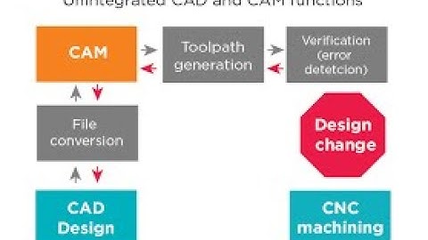 Need of CADCAM | CADA | SNS INSTITUTIONS