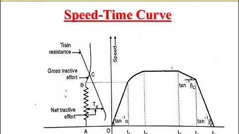 Electric Traction :Speed Time Curve