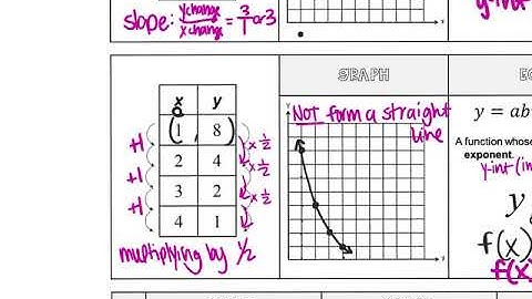 Algebra 1 Video Notes 3.5