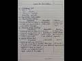 Pratical Note: BASIC RADICAL | DRY TEST || COPPER FOIL HEATING || Chemistry || Class 12 || #shorts