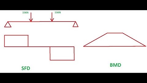 SFD and BMD with Two Point Loads (Symmetrical Beam)