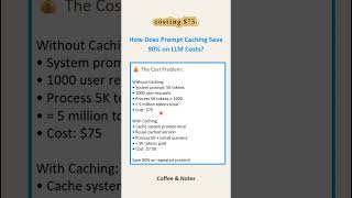 How Prompt Caching Saves 90% on LLM Costs #LLM #CostOptimization #agenticai #aiops
