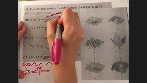 Strategies for Matching Multivariate Graphs and Functions