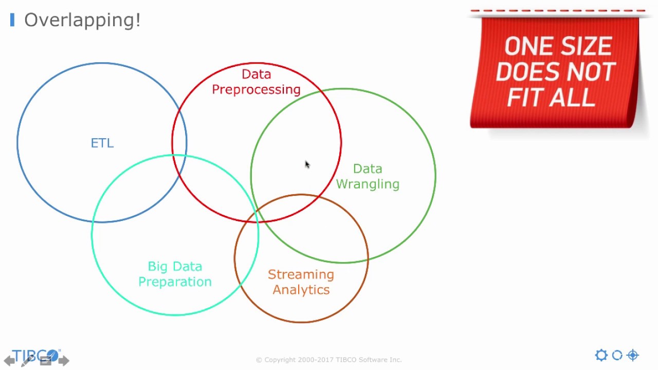 What is the difference between data preprocessing and data wrangling?