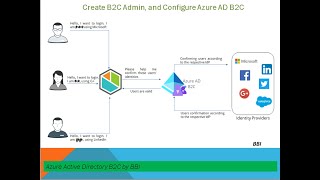 6. Create Azure Active Directory B2C Admin User | How to create Azure AD B2C Admin User