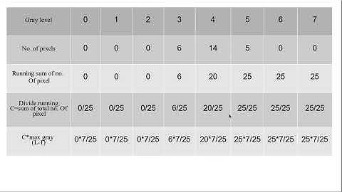 Histogram Equalization | Applications | 3-bit solved example | Easiest way