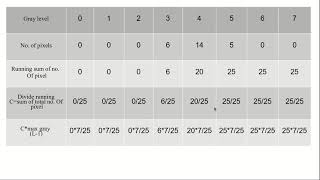 Histogram Equalization | Applications | 3-bit solved example | Easiest way Wealth