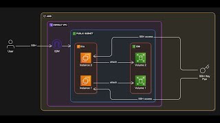 Setting Up an Ansible Lab on AWS Free Tier Using Terraform | The DevOps Bro