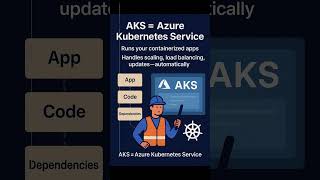 Azure Kubernetes Service (AKS) Explained in 60 Seconds 🚀 | Cloud & DevOps Basics