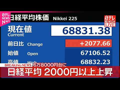 【速報】日経平均2000円以上上昇 6万8000円台に