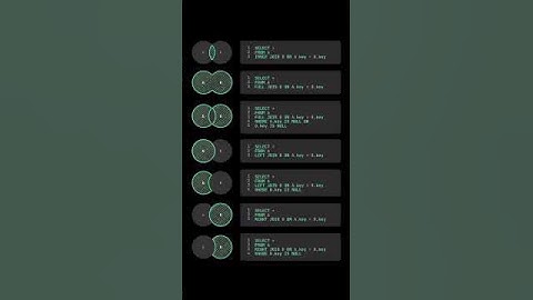 SQL Joins Explained in 30 Seconds! | INNER vs LEFT vs RIGHT #shorts #sql #techshorts