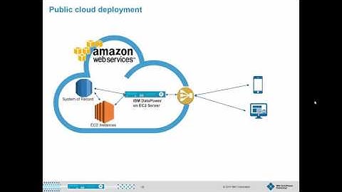 Intro to DataPower Gateways - Cloud Focus