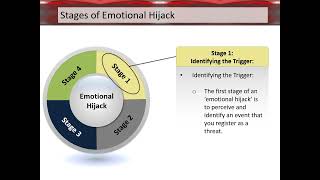 Stages of Emotional Hijack