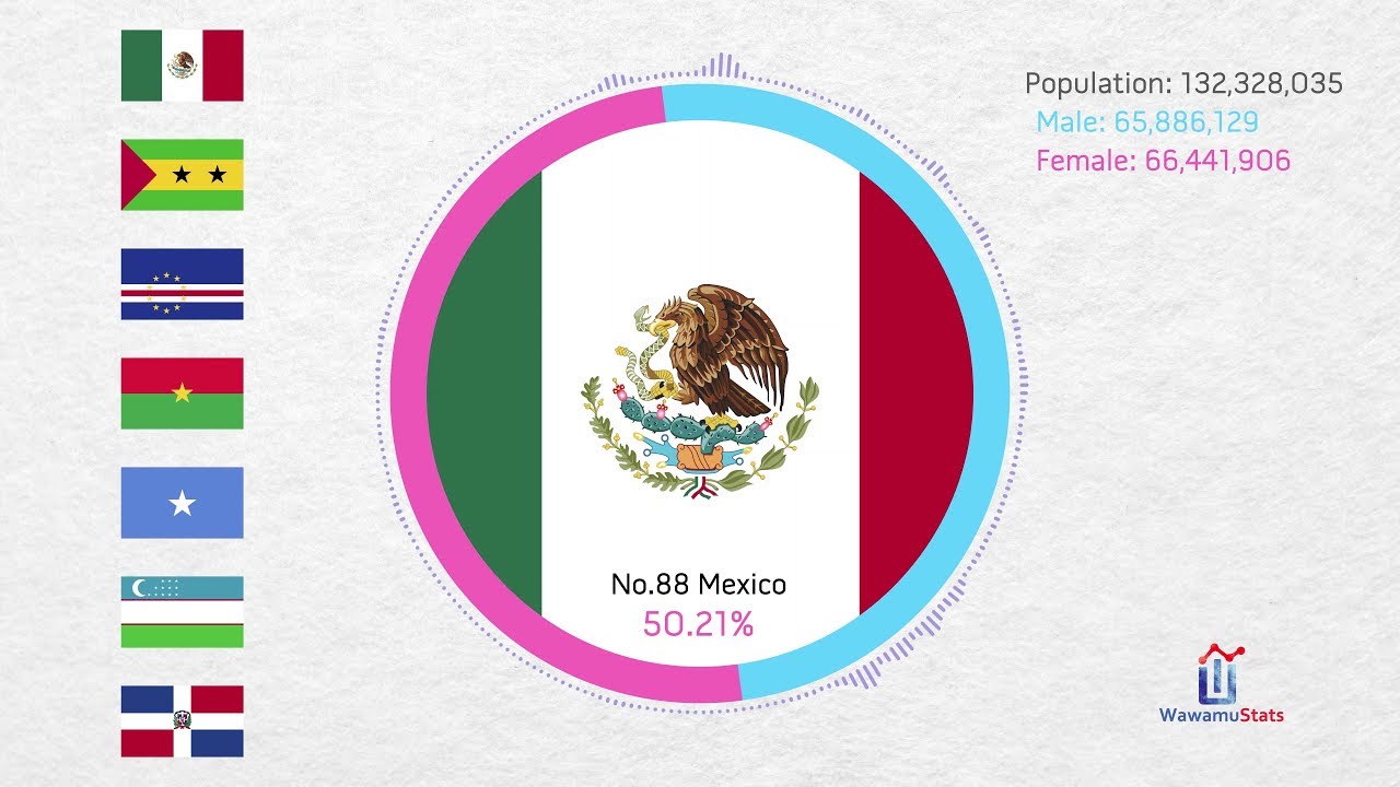 All Countries Sex Ratio Comparison (2018) - YouTube