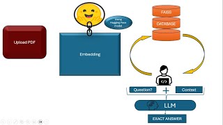 Building RAG based Question and Answer Generative AI model using Langchain and HuggingFace  | FAISS