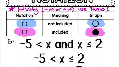 Algebra 2 Interval Notation Video