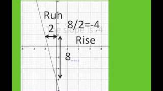 How to find the slope
