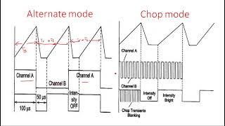Dual trace oscilloscope | Electrical Instruments ( EIM ) | Lec - 34