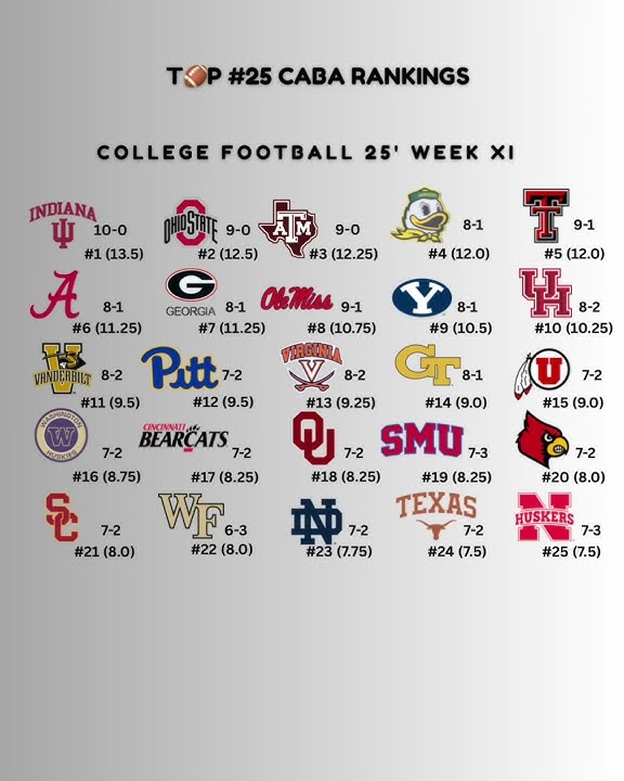 Top #25 College Football Rankings Week XI Per Resume Score (RS) Indiana is #1 Ranked