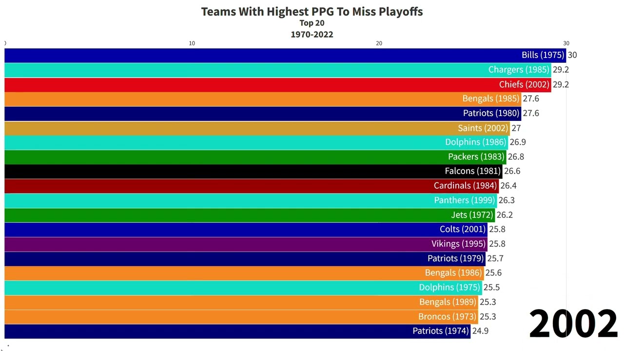 Best Offenses That Missed Playoffs 1970-2022 | Bar Race Chart