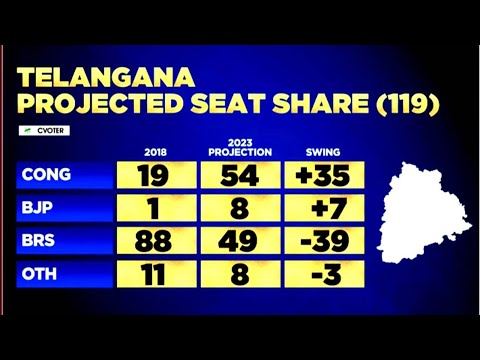 Telangana Elections 2023: Triangular Fights Escalates, Who Will Be The 'Winning Team' In Telangana