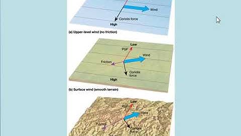 Forces on the Wind: Friction
