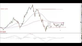 #CADJPY Intra-Day analysis 16/04/15