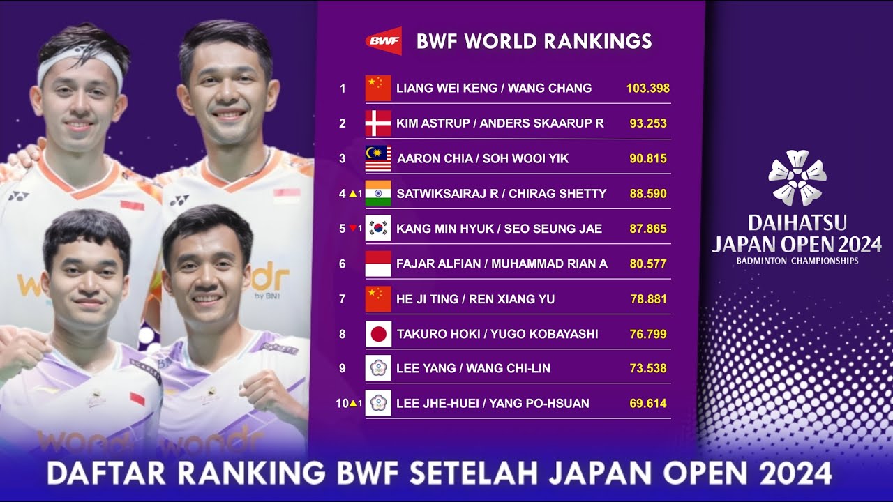 Bwf Ranking RANKING BWF TERBARU SETELAH JAPAN OPEN 2024. ๐๐๐ก๐๐ ๐ฃ๐จ๐ง๐ฅ๐ ๐๐๐ก๐ฌ๐๐ ...