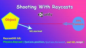 Shooting With Raycasts - Unity FPS Tutorial