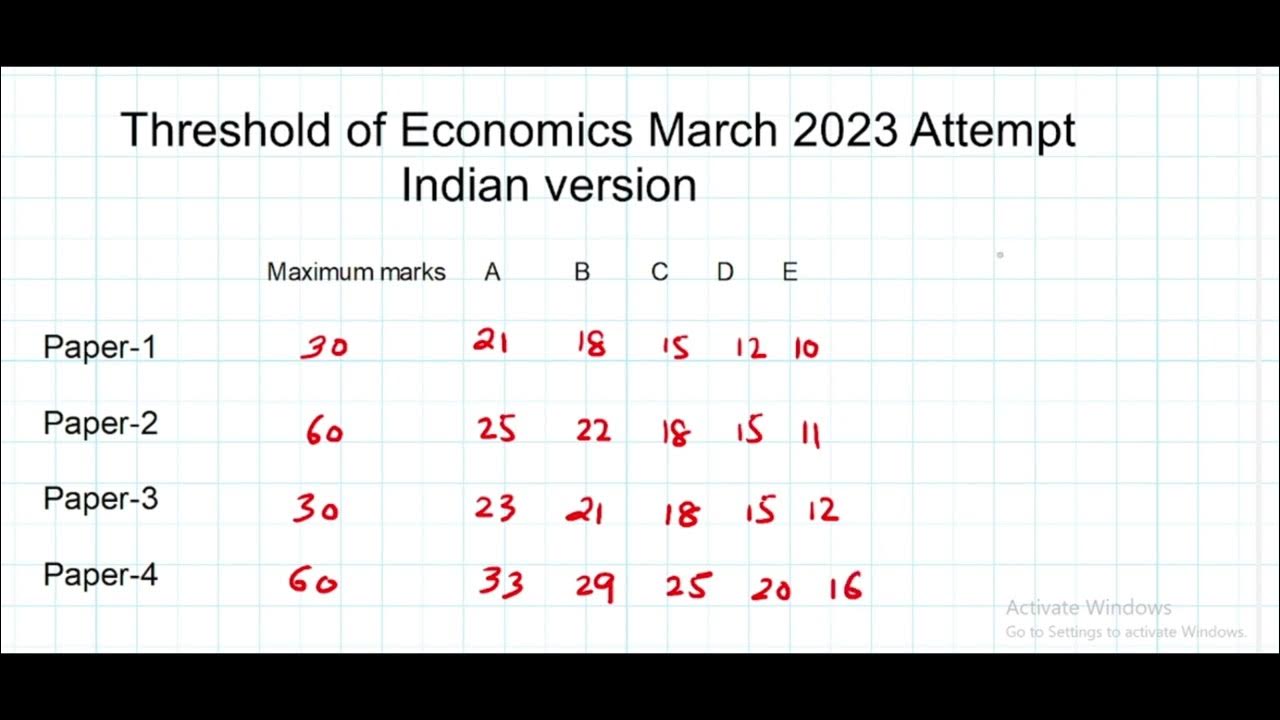 Grade Threshold March 2023 A Level Economics 9708 YouTube