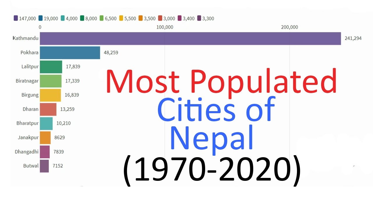 Top 10 Most Populated Cities of Nepal (1970-2020)