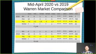 Warren County Real Estate Market Update - Mid-April 2020