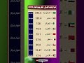 ترتيب ميزانيات كل الدول العربية لعام 2025 بالأرقام الحقيقية من الأغنى إلى اكسبلور  
