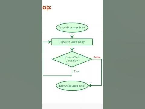 do while loop flowchart #java #cod #coding #programming #skills # ...