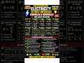 Class 10 Electricity ⚡ 10 Most Important Formulas & Numericals | One Shot Revision | Board Exam 2027