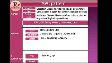 Hibernate tutorial part 2 MVC pattern best java and advance java hindi videos