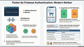 Flutter'da Firebase Authentication
