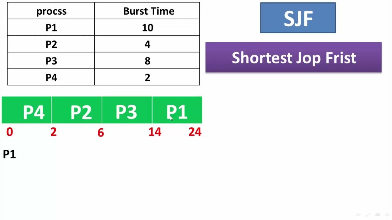 Shortest-Job-First (SJF) Scheduling - YouTube