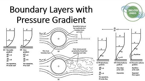 Boundary Layers with Pressure Gradient | Fluid Mechanics Lecture