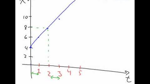 Position vs. time Graph no acceleration