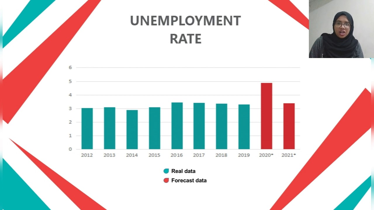 Unemployment Rate In Malaysia Uitm Youtube