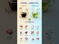 Coffee vs Green Tea - Which is Healthier? #health #wellness #nutrition #food #healthyeating