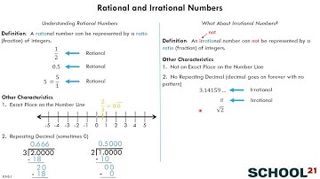 Rational and Irrational Numbers (8.NS.1)