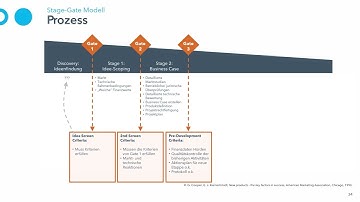 Gründungs- und Innovationsprojekt – Deep Dive 5: Stage-Gate-Modell