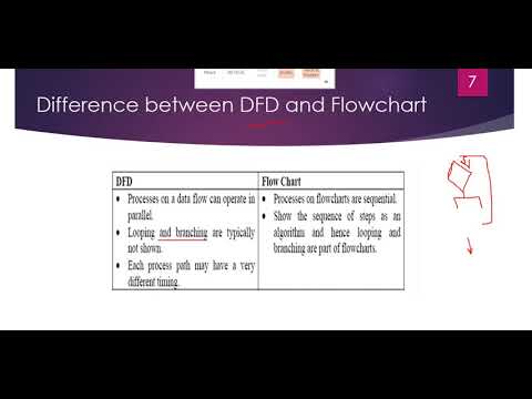 Video: Perbedaan Antara Flowchart Dan Data Flow Diagram (DFD)