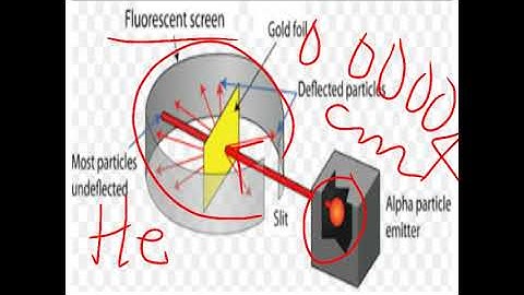 Rutherford Atomic Model Class-9 Chemistry
