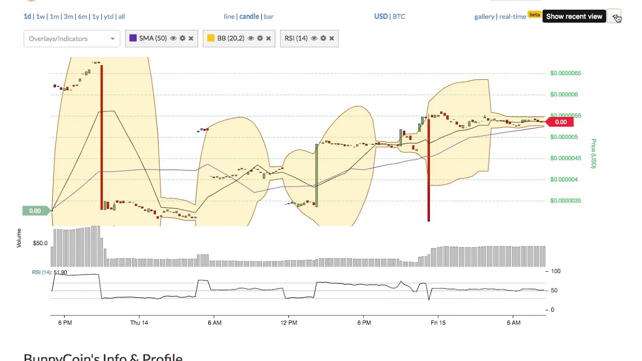 Token Price Chart