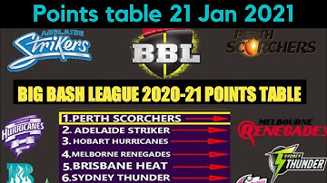 Big Bash League 2020-21 | Points Table 21JAN 2021 | BBL 2020-21 Points Table