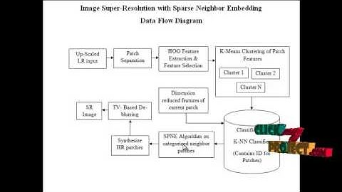 Final Year Projects | Image Super-Resolution With Sparse Neighbor Embedding