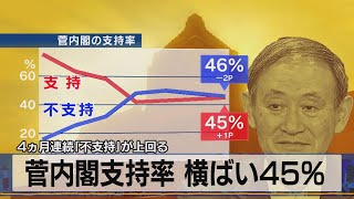 ４ヵ月連続｢不支持｣上回る　菅内閣支持率 横ばい45％（2021年3月29日）